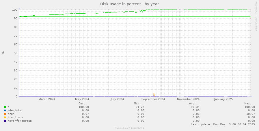 Disk usage in percent