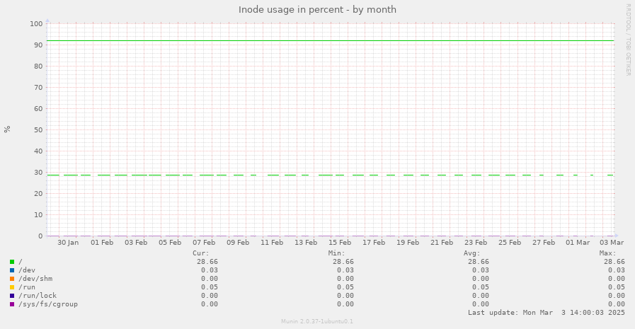 Inode usage in percent