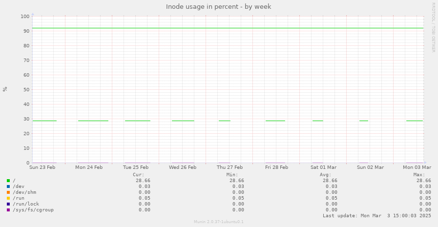 Inode usage in percent