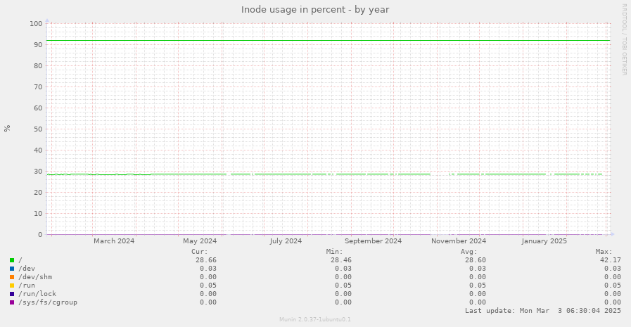 Inode usage in percent