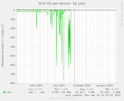 Disk IOs per device