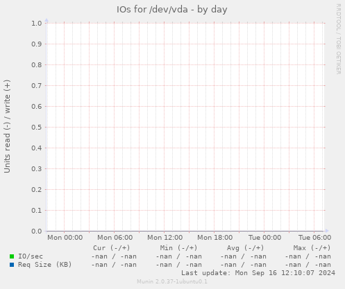 IOs for /dev/vda