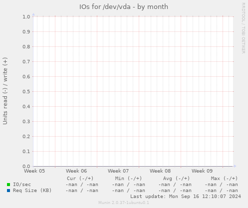 IOs for /dev/vda