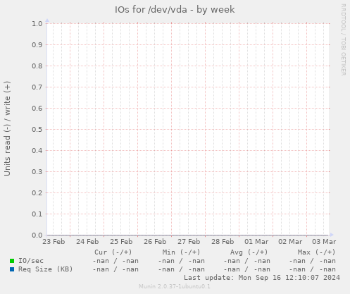 IOs for /dev/vda