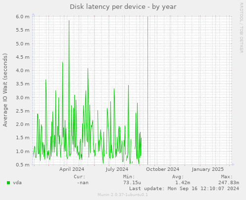 Disk latency per device