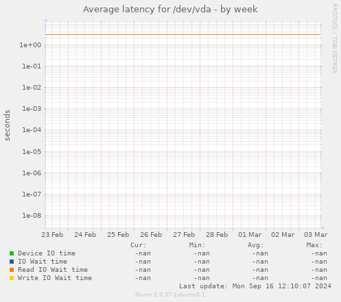 Average latency for /dev/vda