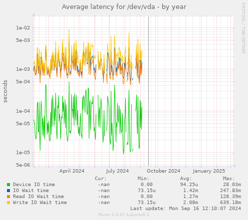 Average latency for /dev/vda