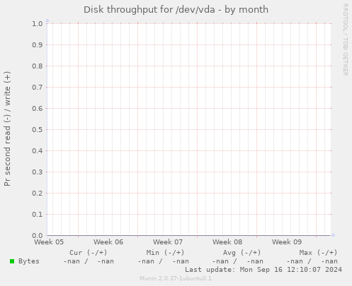 Disk throughput for /dev/vda