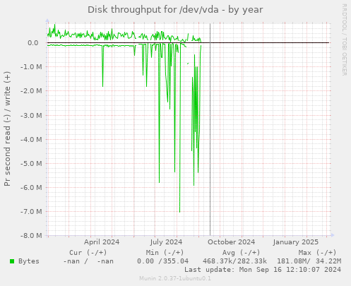 Disk throughput for /dev/vda