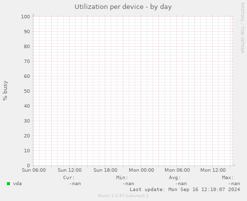 Utilization per device