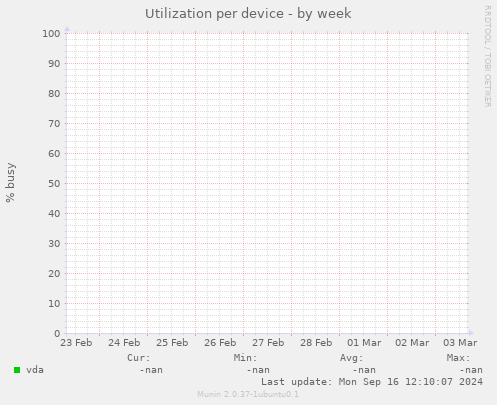 Utilization per device