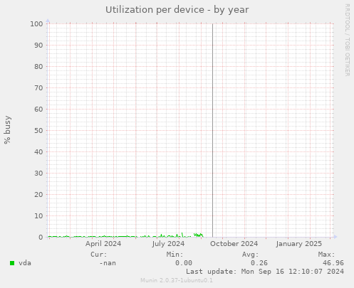 Utilization per device