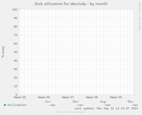 Disk utilization for /dev/vda