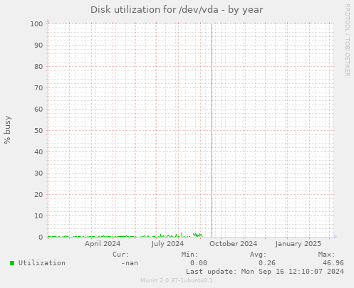 Disk utilization for /dev/vda