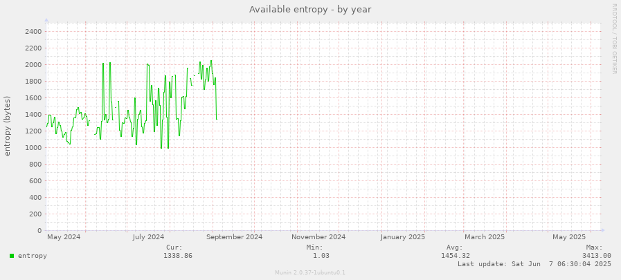 Available entropy