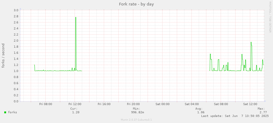 Fork rate