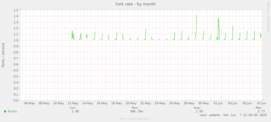 Fork rate