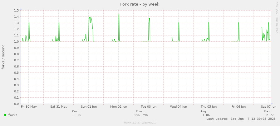 Fork rate