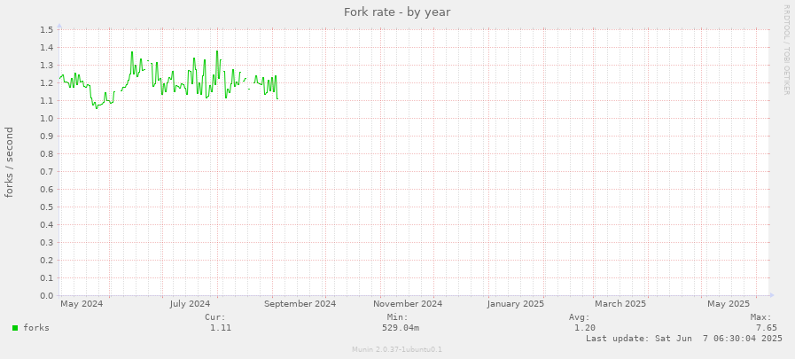 Fork rate
