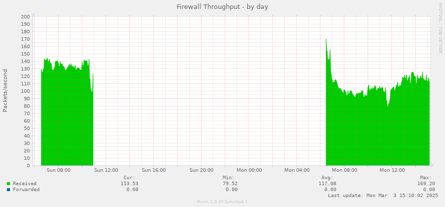 Firewall Throughput