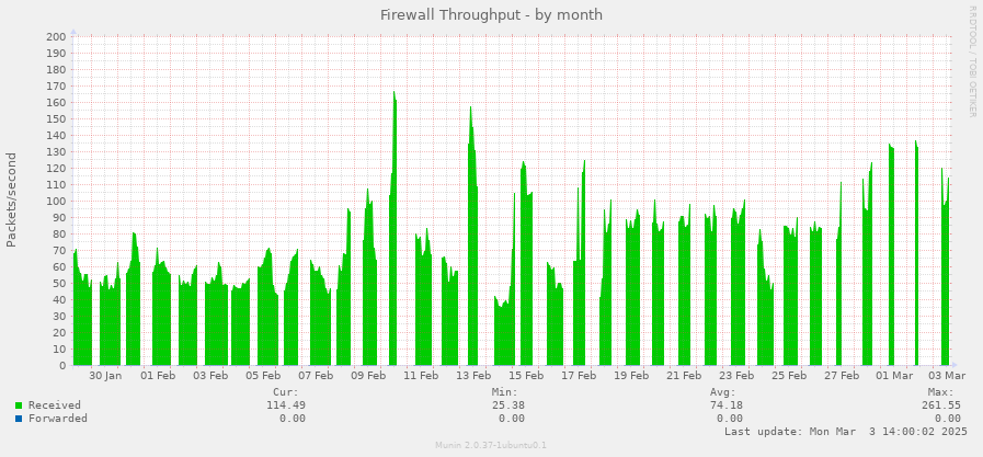 Firewall Throughput