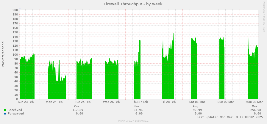 Firewall Throughput