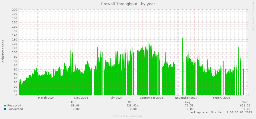 Firewall Throughput