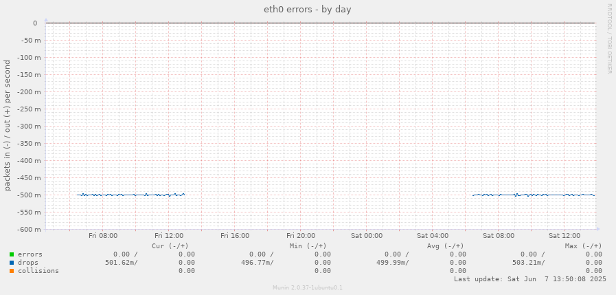 eth0 errors