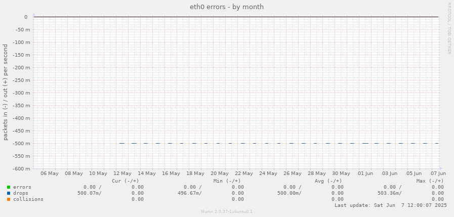 eth0 errors