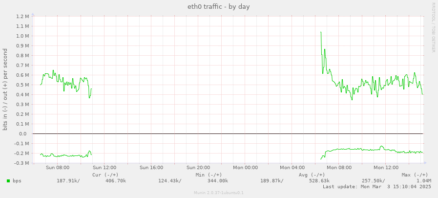 eth0 traffic