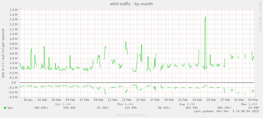 eth0 traffic