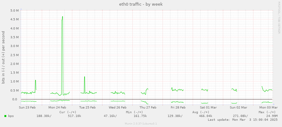 eth0 traffic