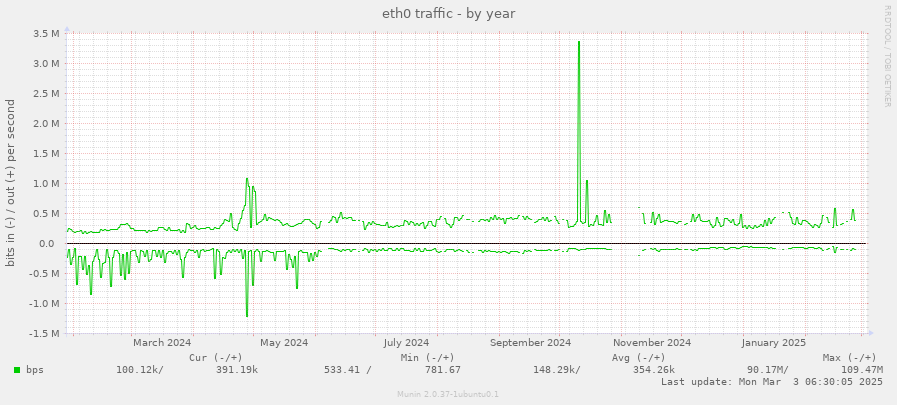 eth0 traffic