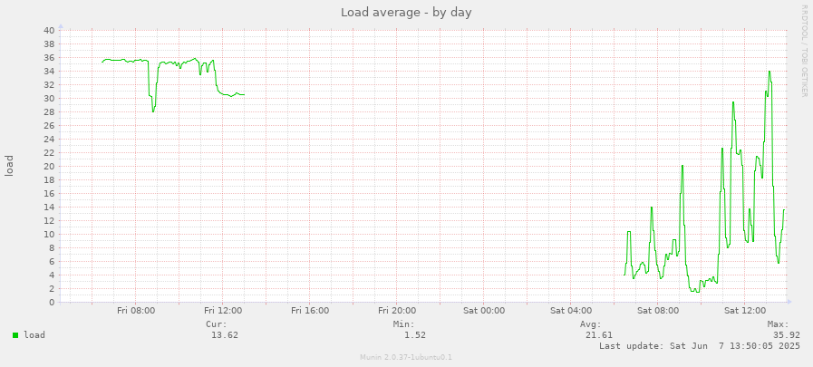 Load average