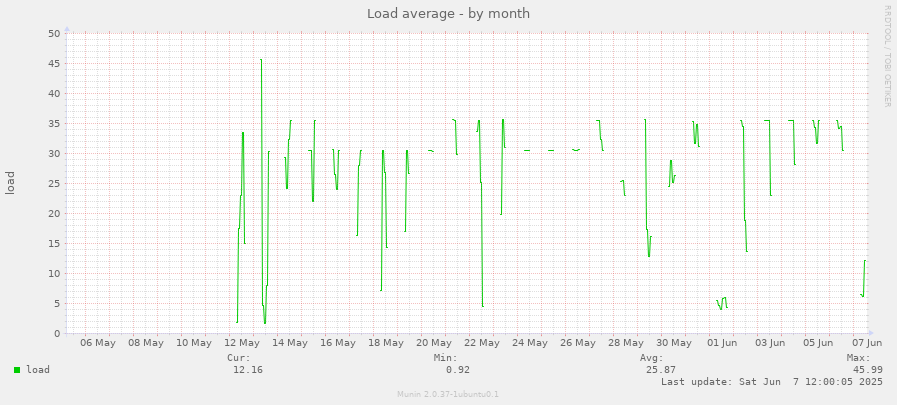 Load average