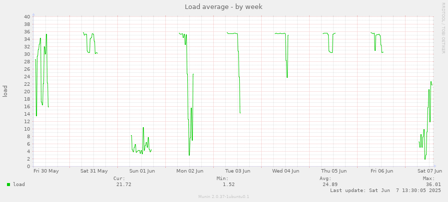 Load average
