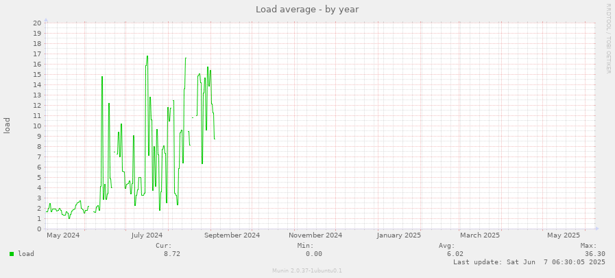 Load average