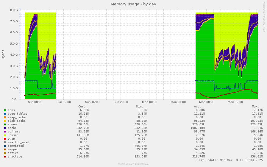 Memory usage