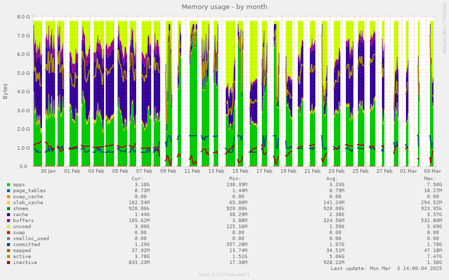 Memory usage