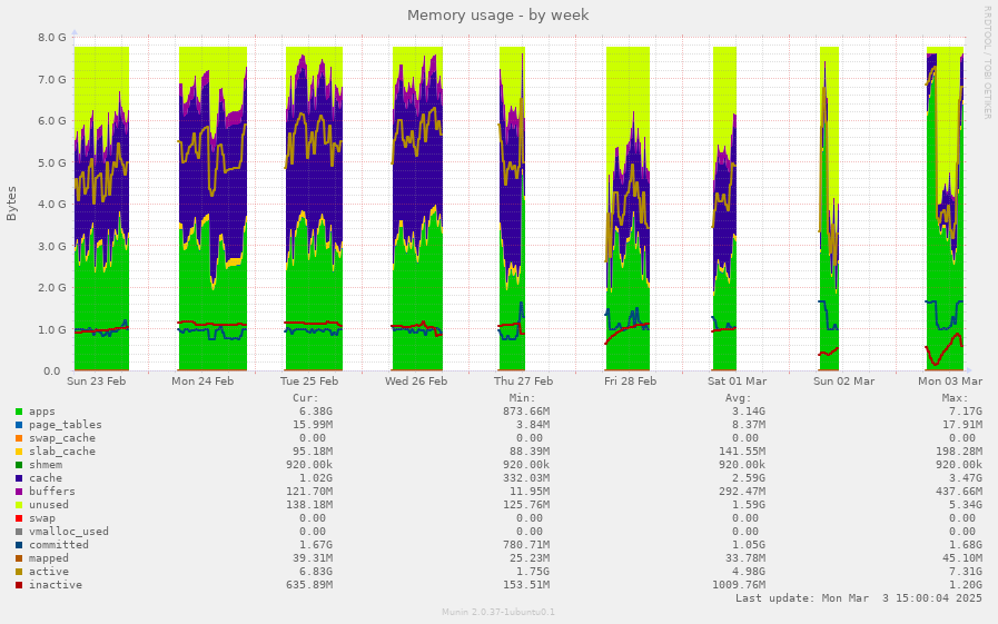 Memory usage