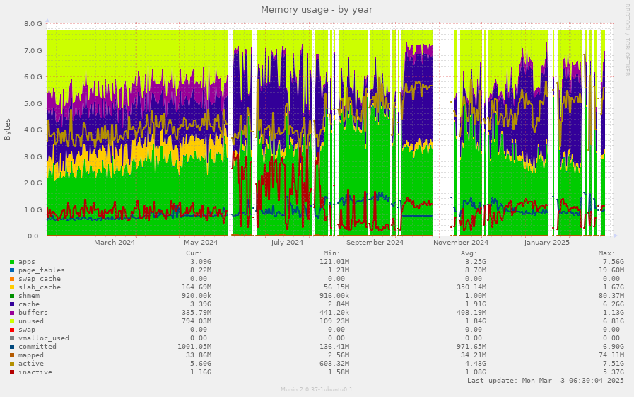 Memory usage