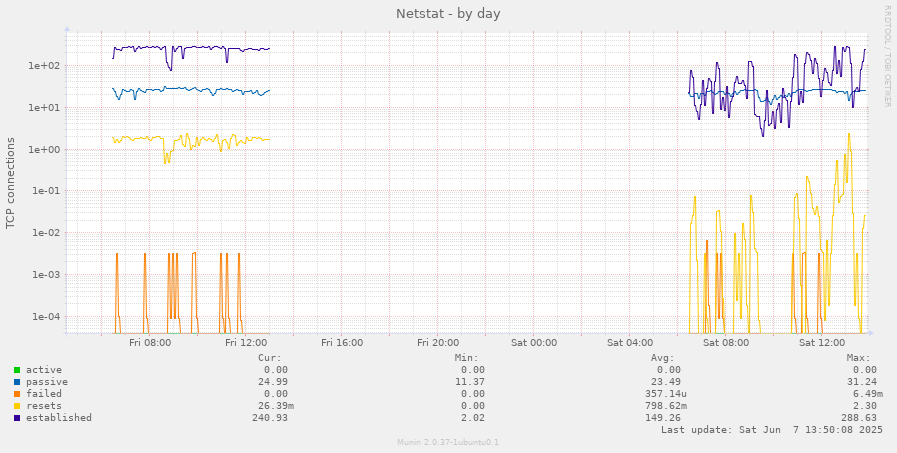 Netstat