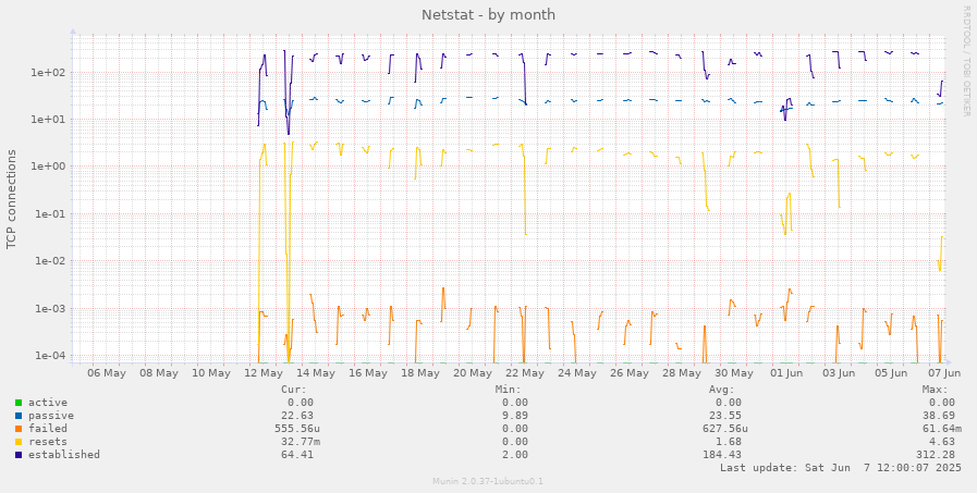Netstat