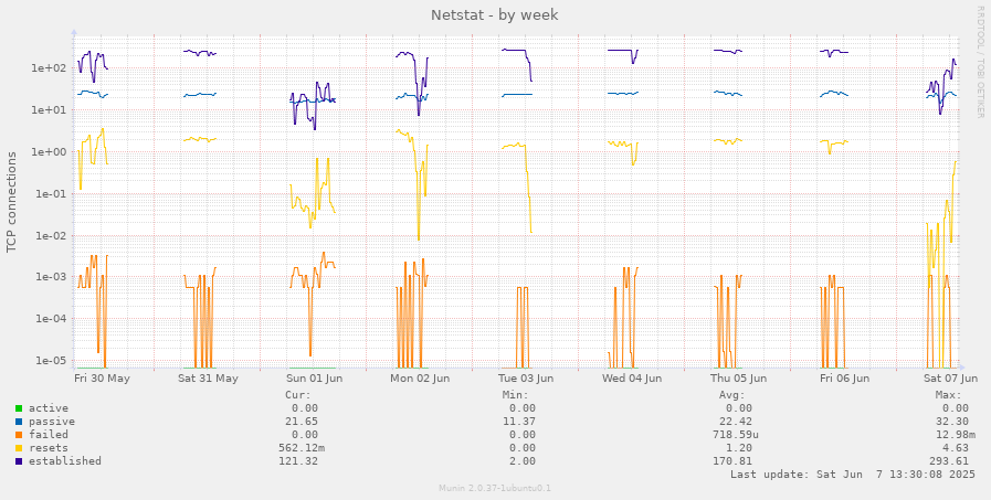 Netstat