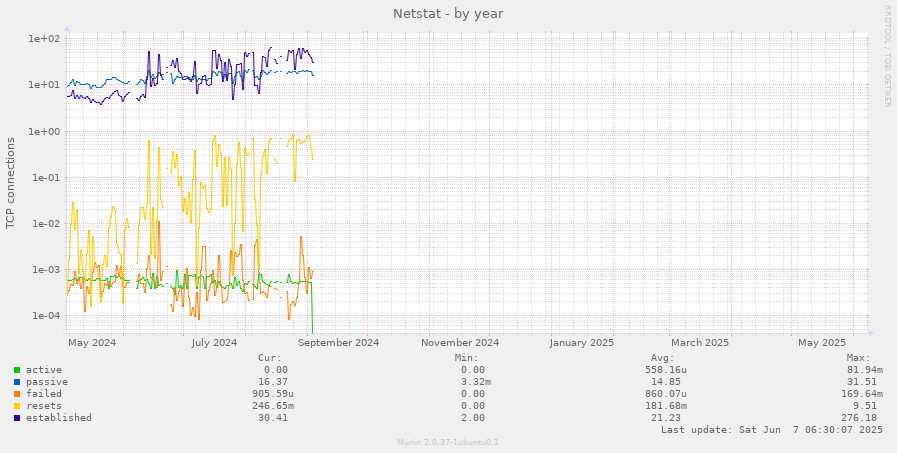Netstat