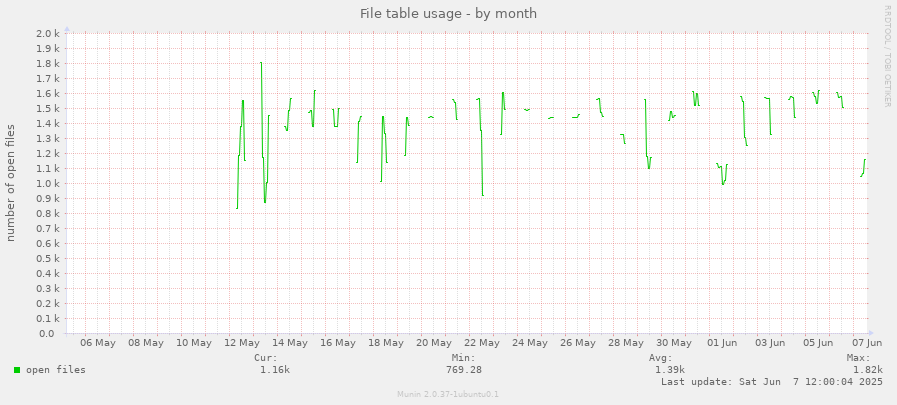 File table usage