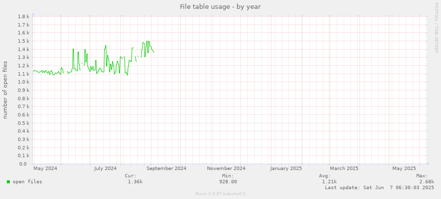 File table usage