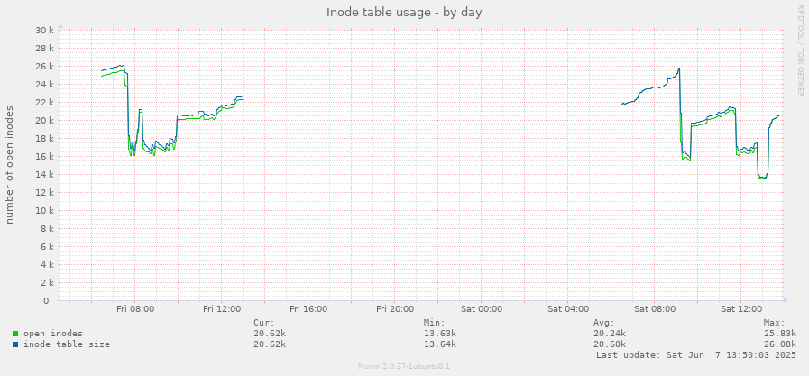 Inode table usage