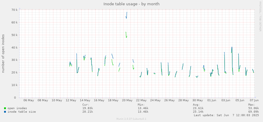 Inode table usage