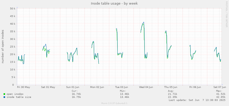 Inode table usage